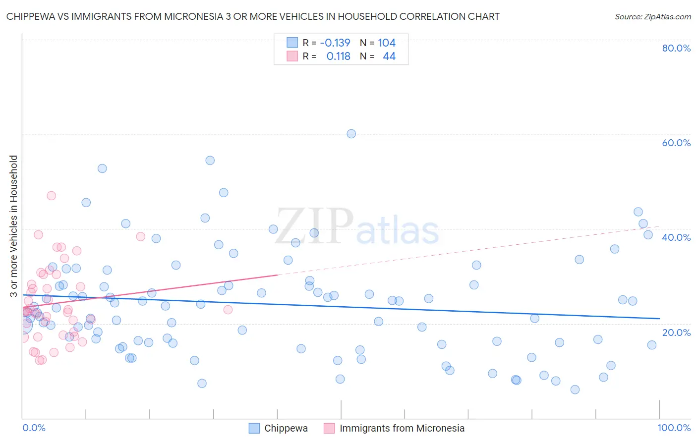 Chippewa vs Immigrants from Micronesia 3 or more Vehicles in Household