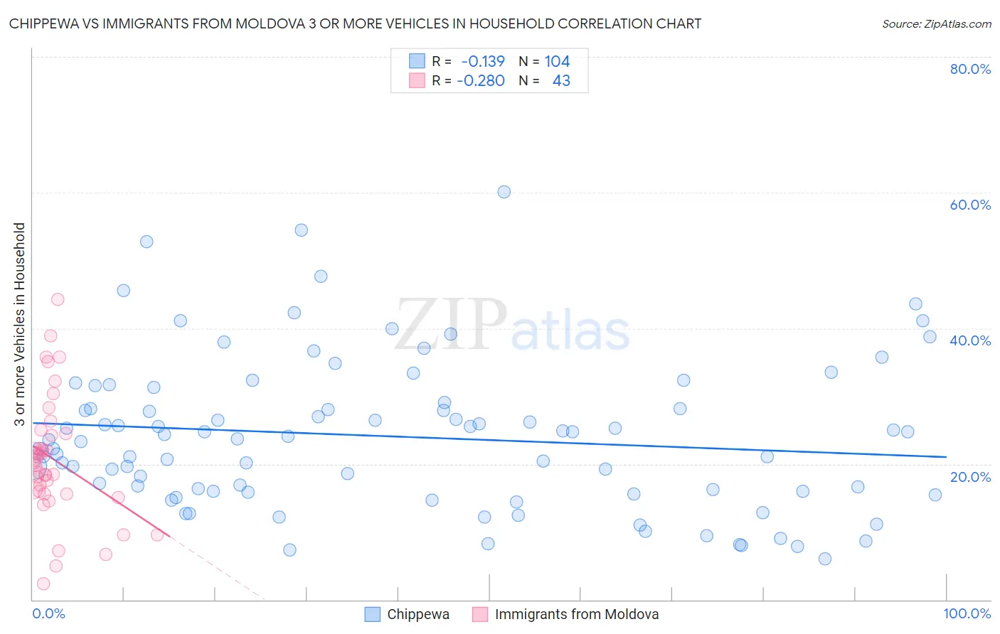 Chippewa vs Immigrants from Moldova 3 or more Vehicles in Household