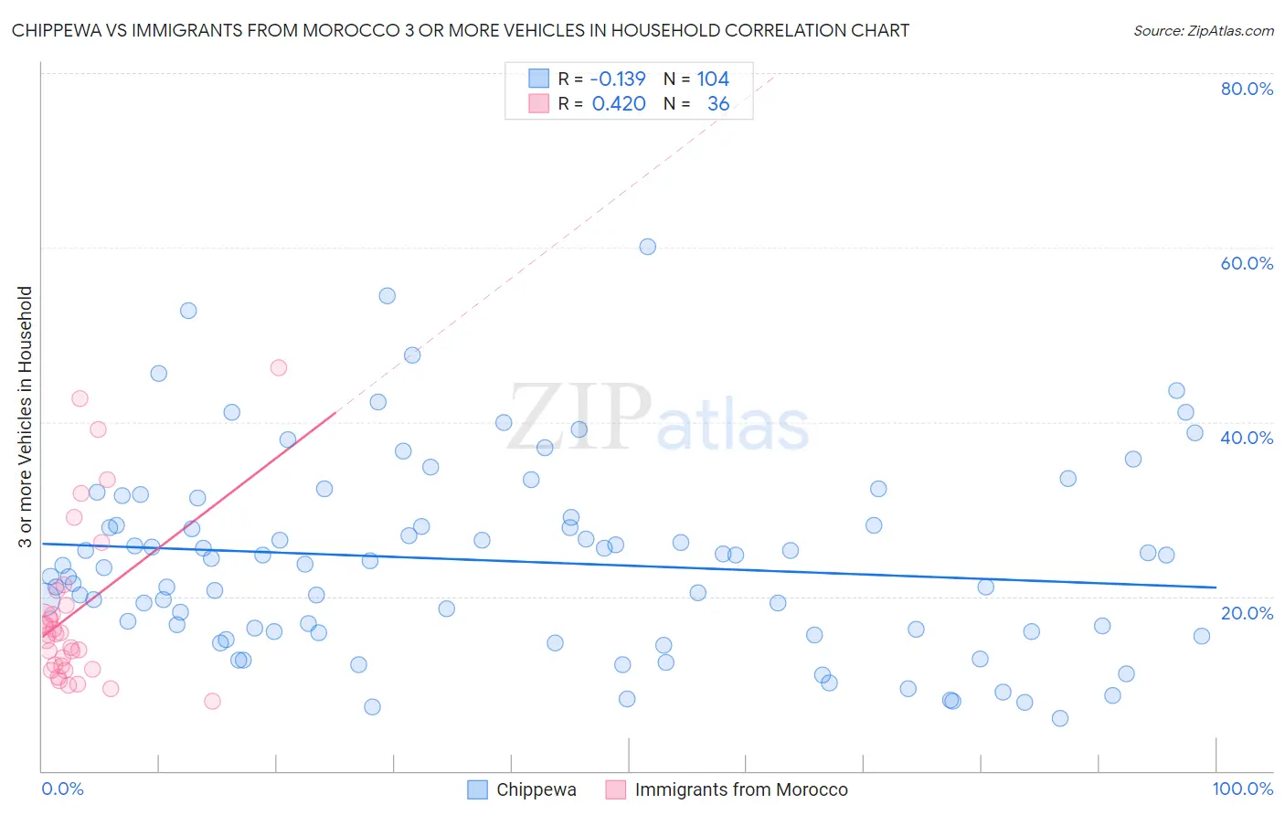 Chippewa vs Immigrants from Morocco 3 or more Vehicles in Household