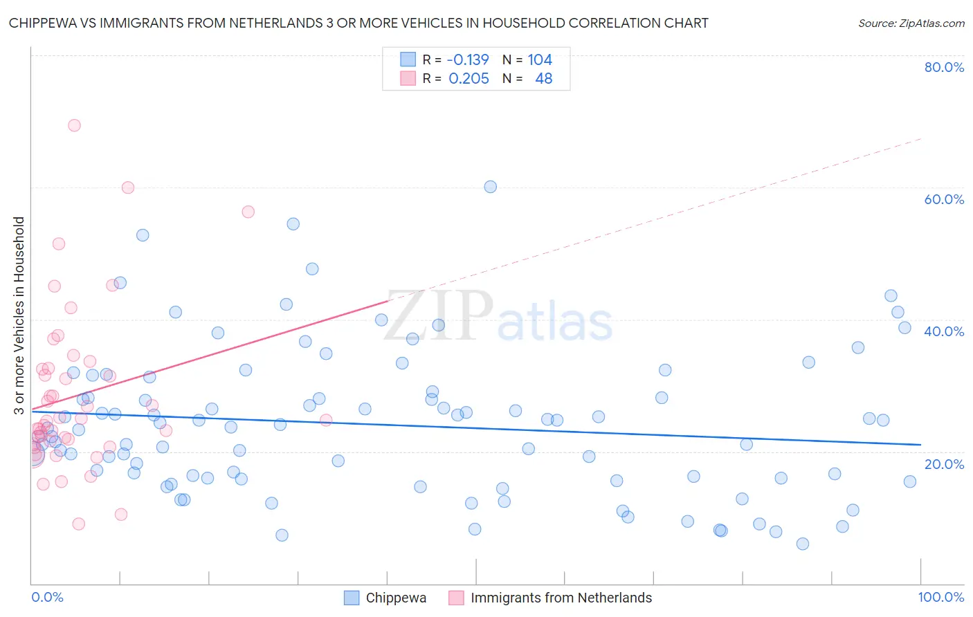 Chippewa vs Immigrants from Netherlands 3 or more Vehicles in Household