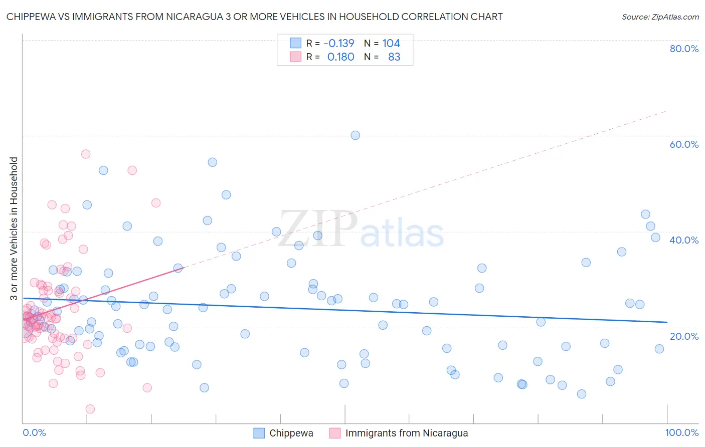 Chippewa vs Immigrants from Nicaragua 3 or more Vehicles in Household