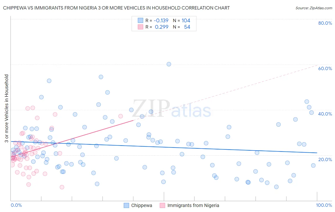 Chippewa vs Immigrants from Nigeria 3 or more Vehicles in Household