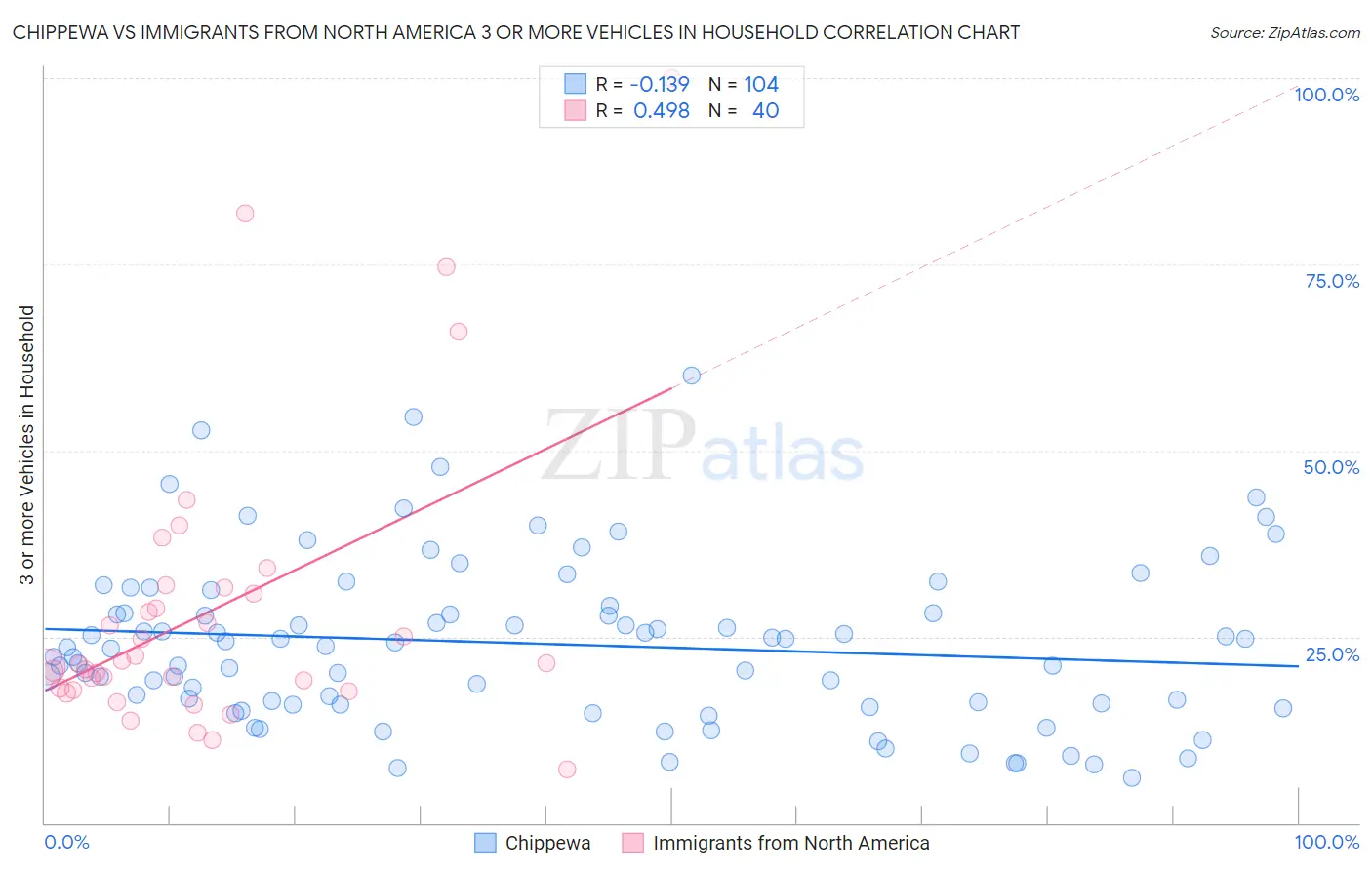 Chippewa vs Immigrants from North America 3 or more Vehicles in Household