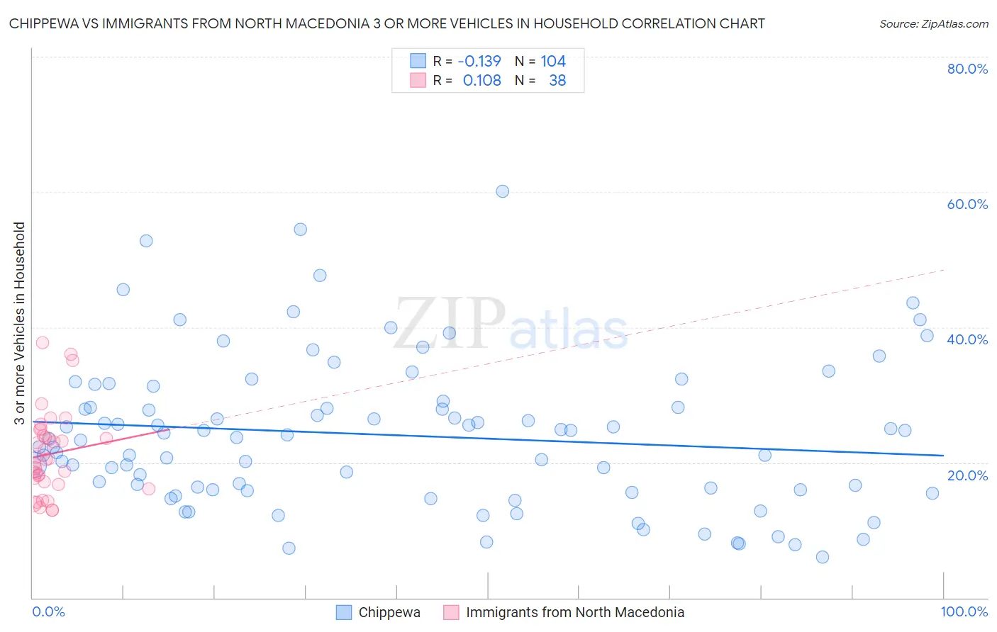 Chippewa vs Immigrants from North Macedonia 3 or more Vehicles in Household