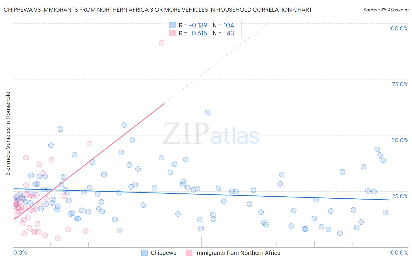 Chippewa vs Immigrants from Northern Africa 3 or more Vehicles in Household