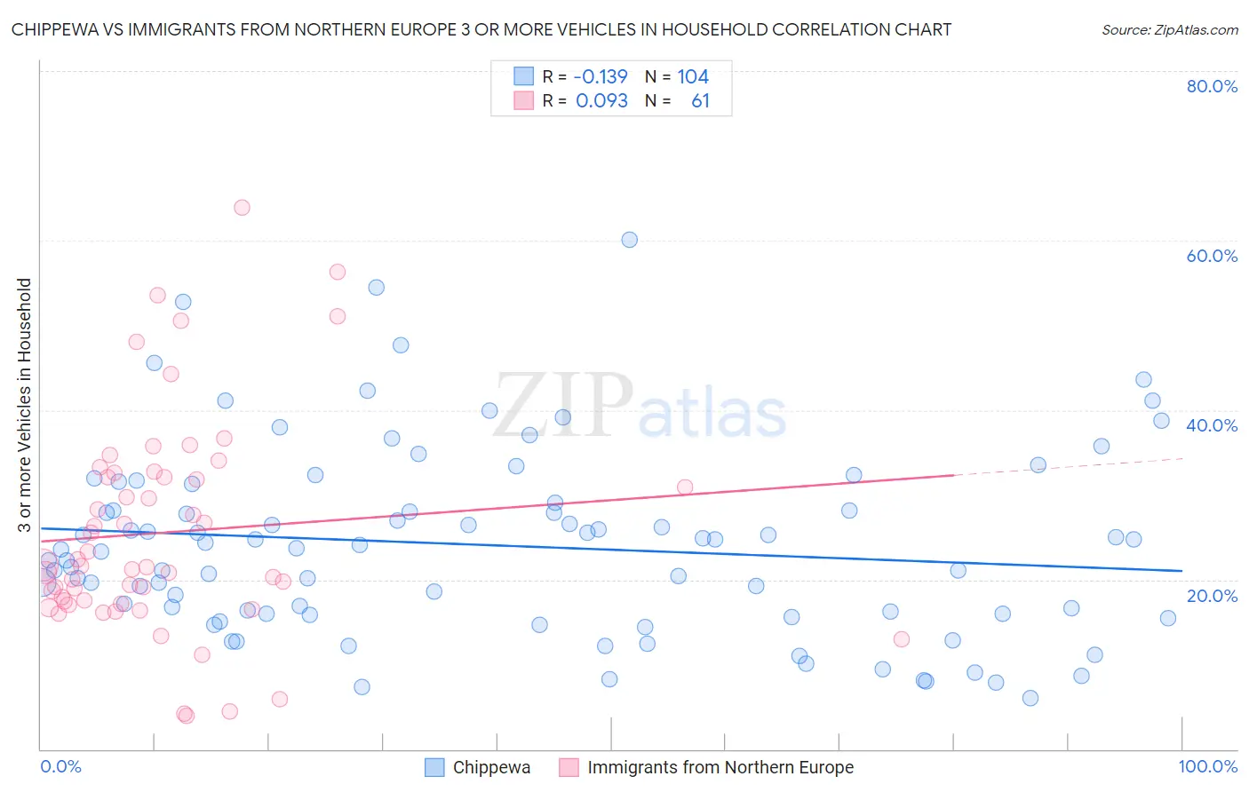 Chippewa vs Immigrants from Northern Europe 3 or more Vehicles in Household