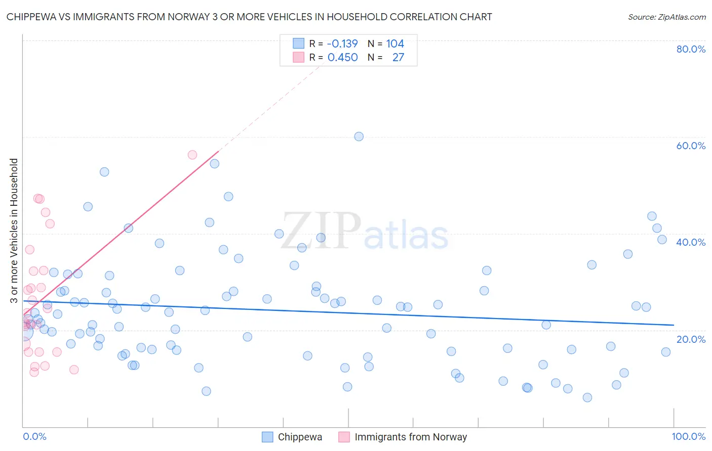 Chippewa vs Immigrants from Norway 3 or more Vehicles in Household