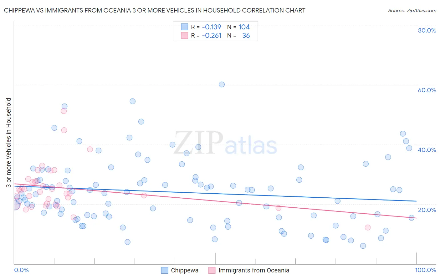 Chippewa vs Immigrants from Oceania 3 or more Vehicles in Household