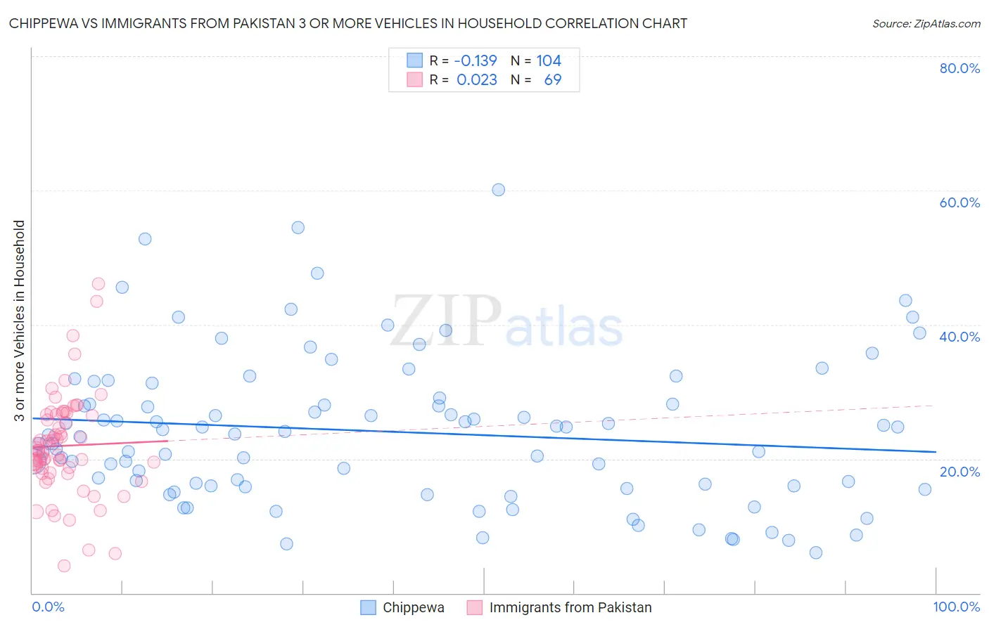 Chippewa vs Immigrants from Pakistan 3 or more Vehicles in Household