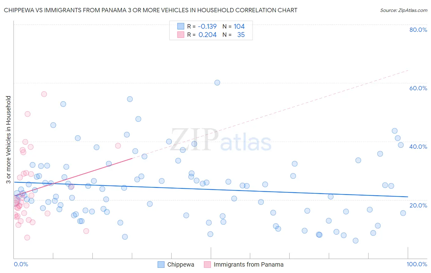 Chippewa vs Immigrants from Panama 3 or more Vehicles in Household