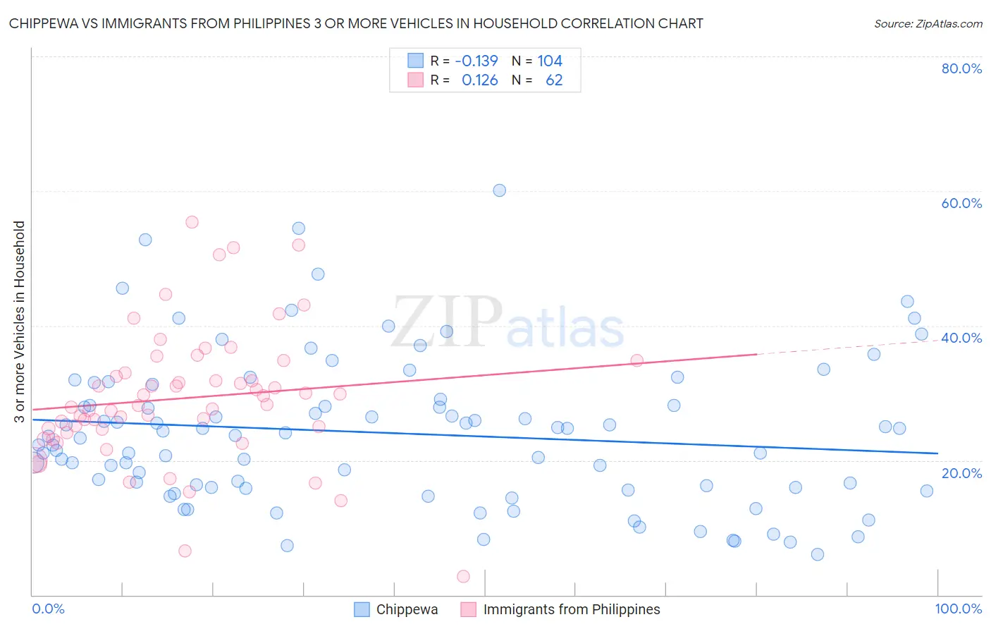 Chippewa vs Immigrants from Philippines 3 or more Vehicles in Household