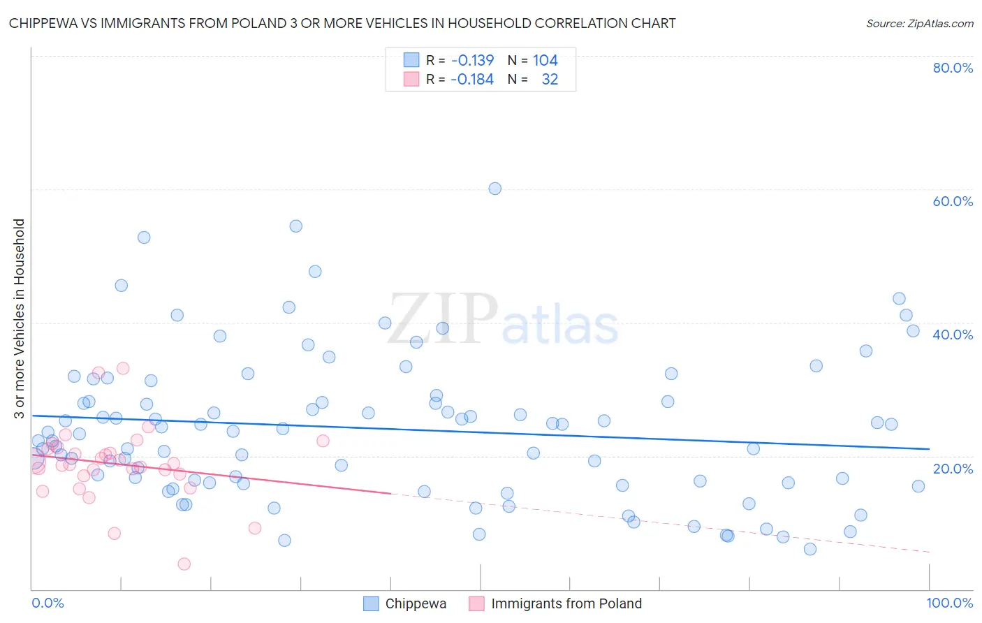 Chippewa vs Immigrants from Poland 3 or more Vehicles in Household