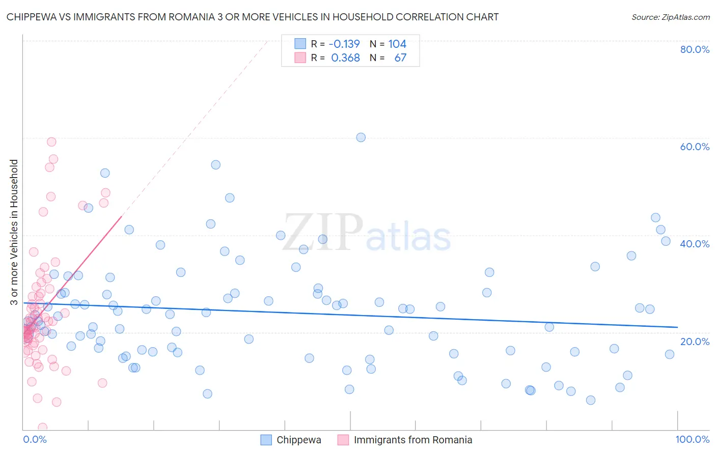 Chippewa vs Immigrants from Romania 3 or more Vehicles in Household