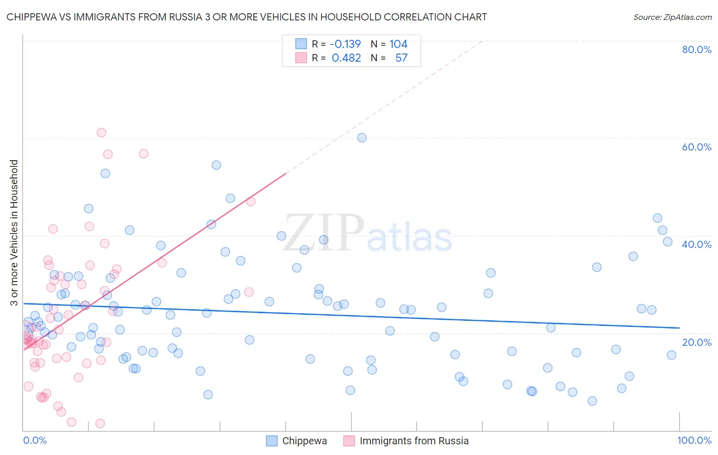 Chippewa vs Immigrants from Russia 3 or more Vehicles in Household