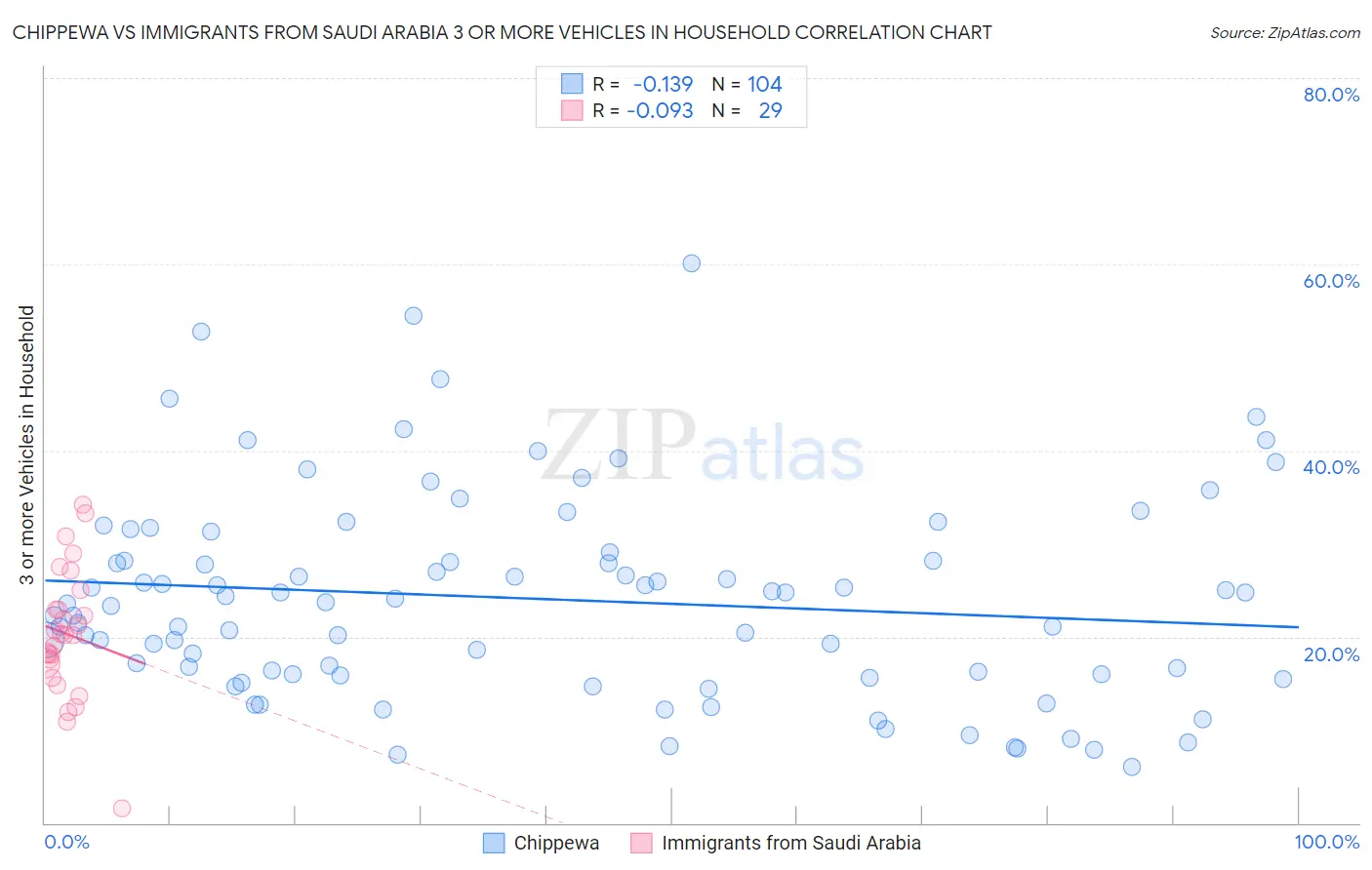 Chippewa vs Immigrants from Saudi Arabia 3 or more Vehicles in Household