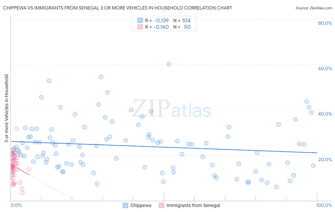 Chippewa vs Immigrants from Senegal 3 or more Vehicles in Household