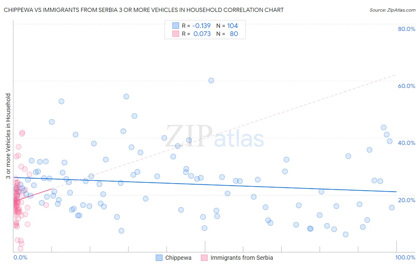 Chippewa vs Immigrants from Serbia 3 or more Vehicles in Household