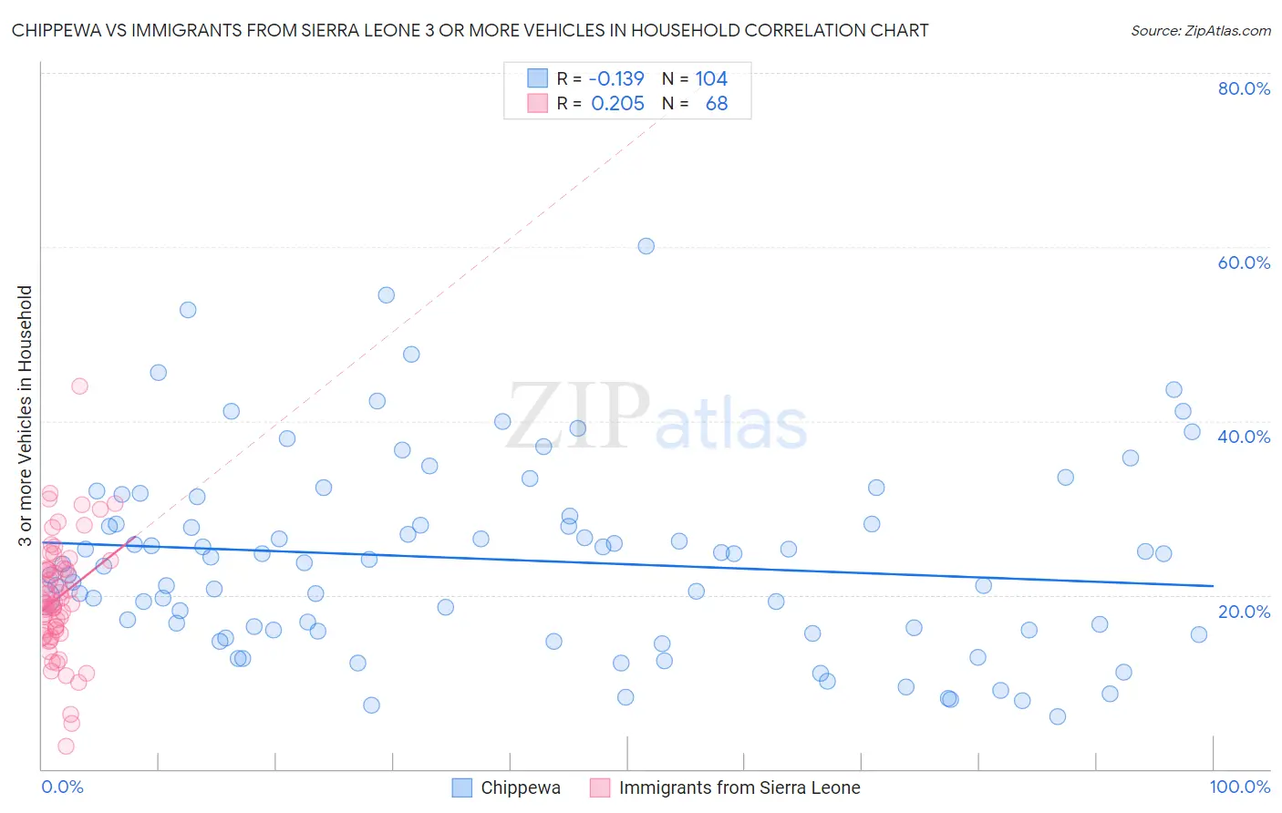 Chippewa vs Immigrants from Sierra Leone 3 or more Vehicles in Household