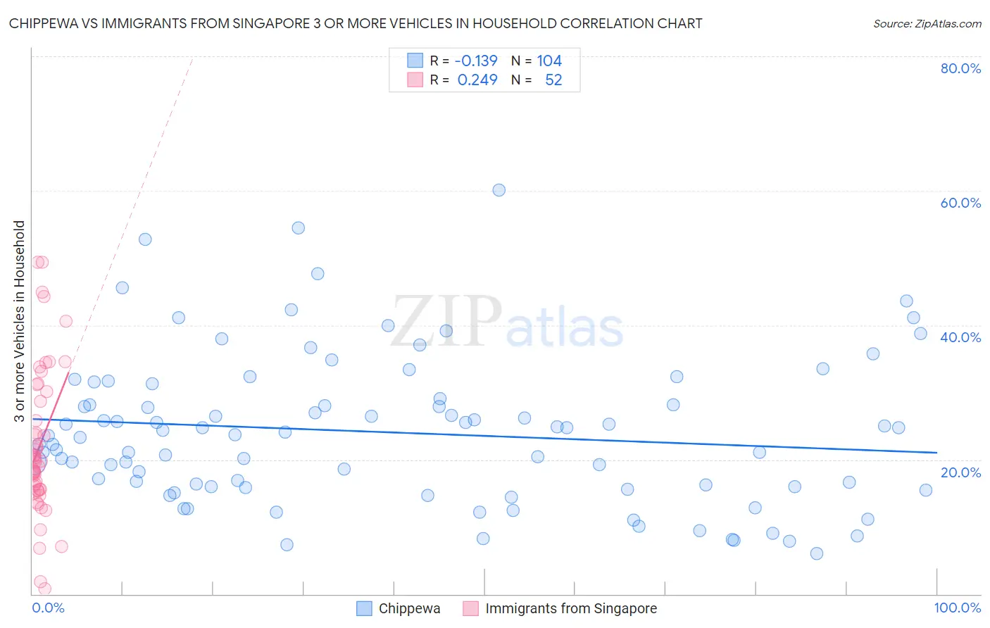 Chippewa vs Immigrants from Singapore 3 or more Vehicles in Household