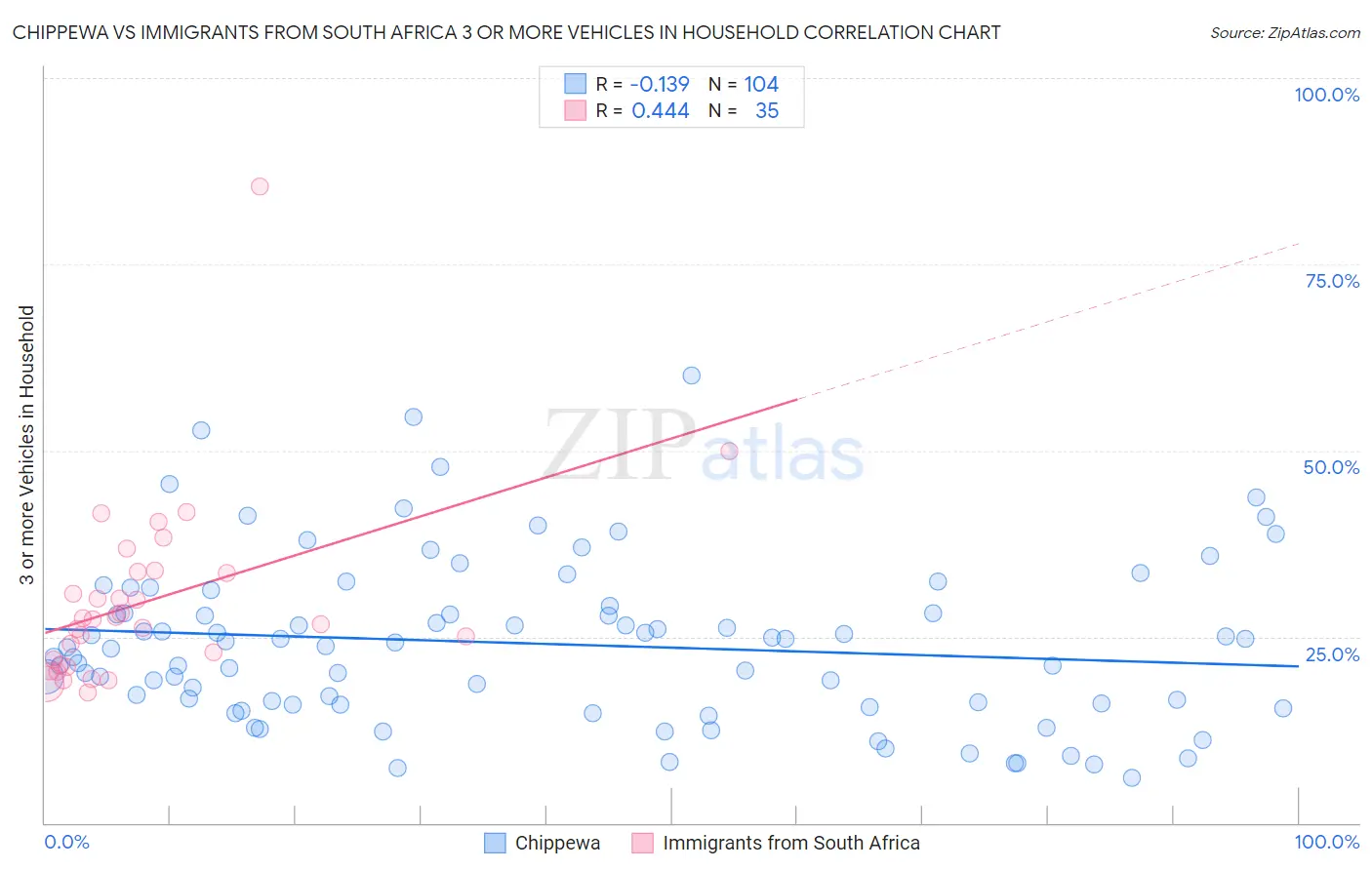Chippewa vs Immigrants from South Africa 3 or more Vehicles in Household