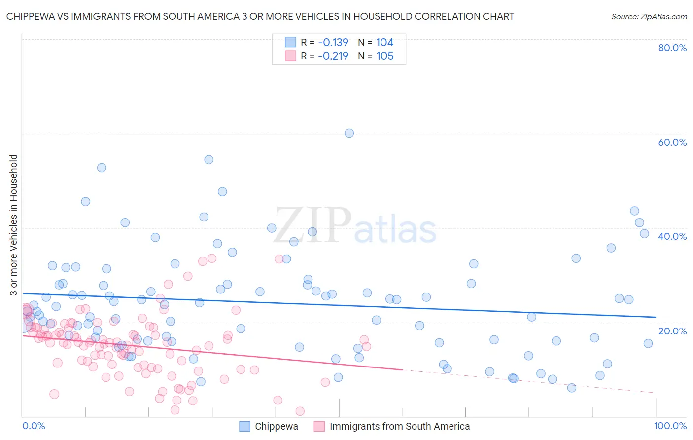 Chippewa vs Immigrants from South America 3 or more Vehicles in Household