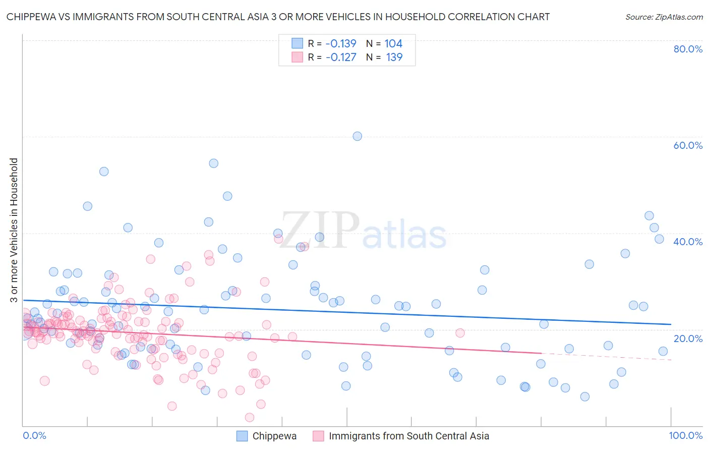 Chippewa vs Immigrants from South Central Asia 3 or more Vehicles in Household