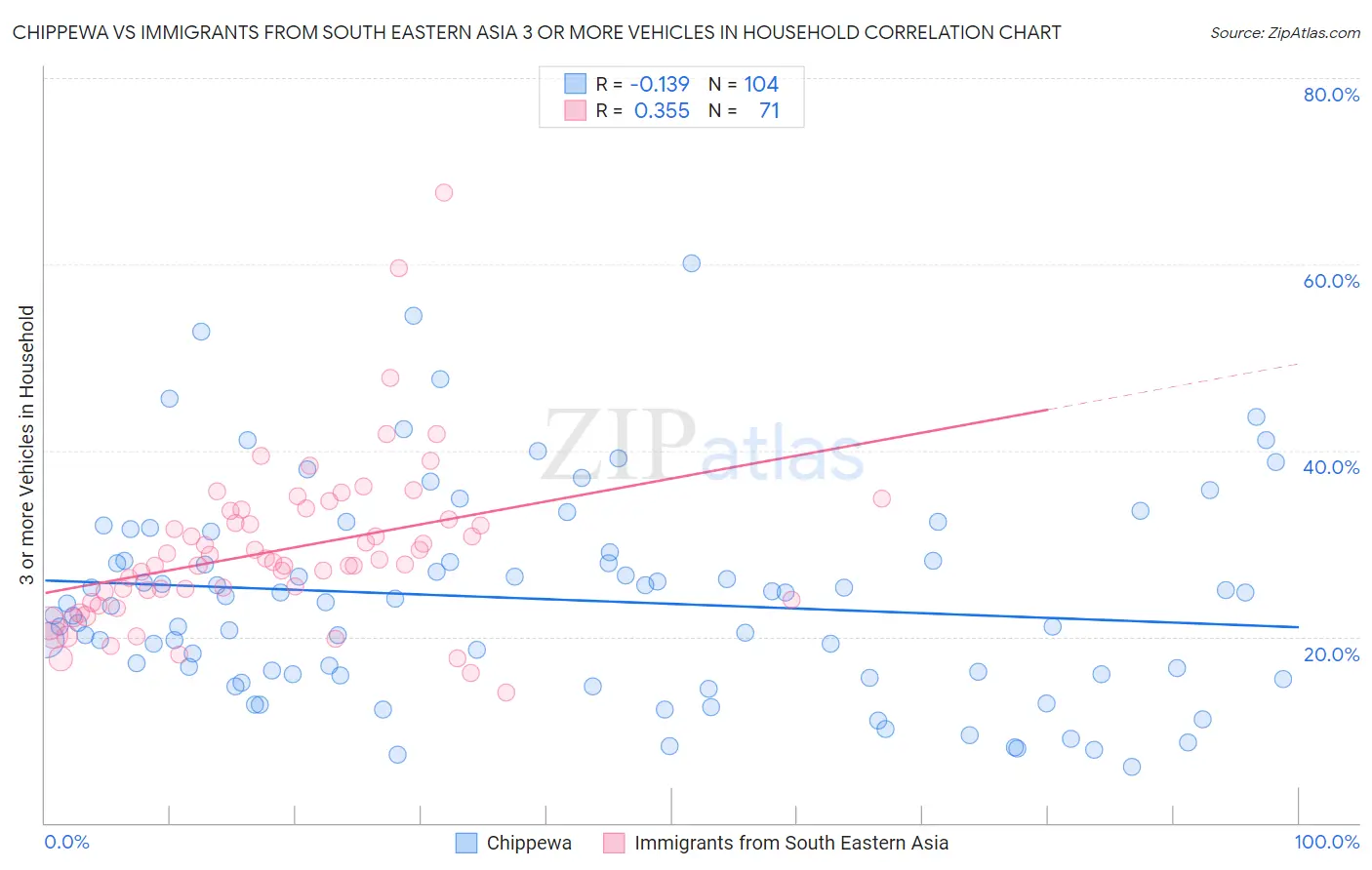 Chippewa vs Immigrants from South Eastern Asia 3 or more Vehicles in Household