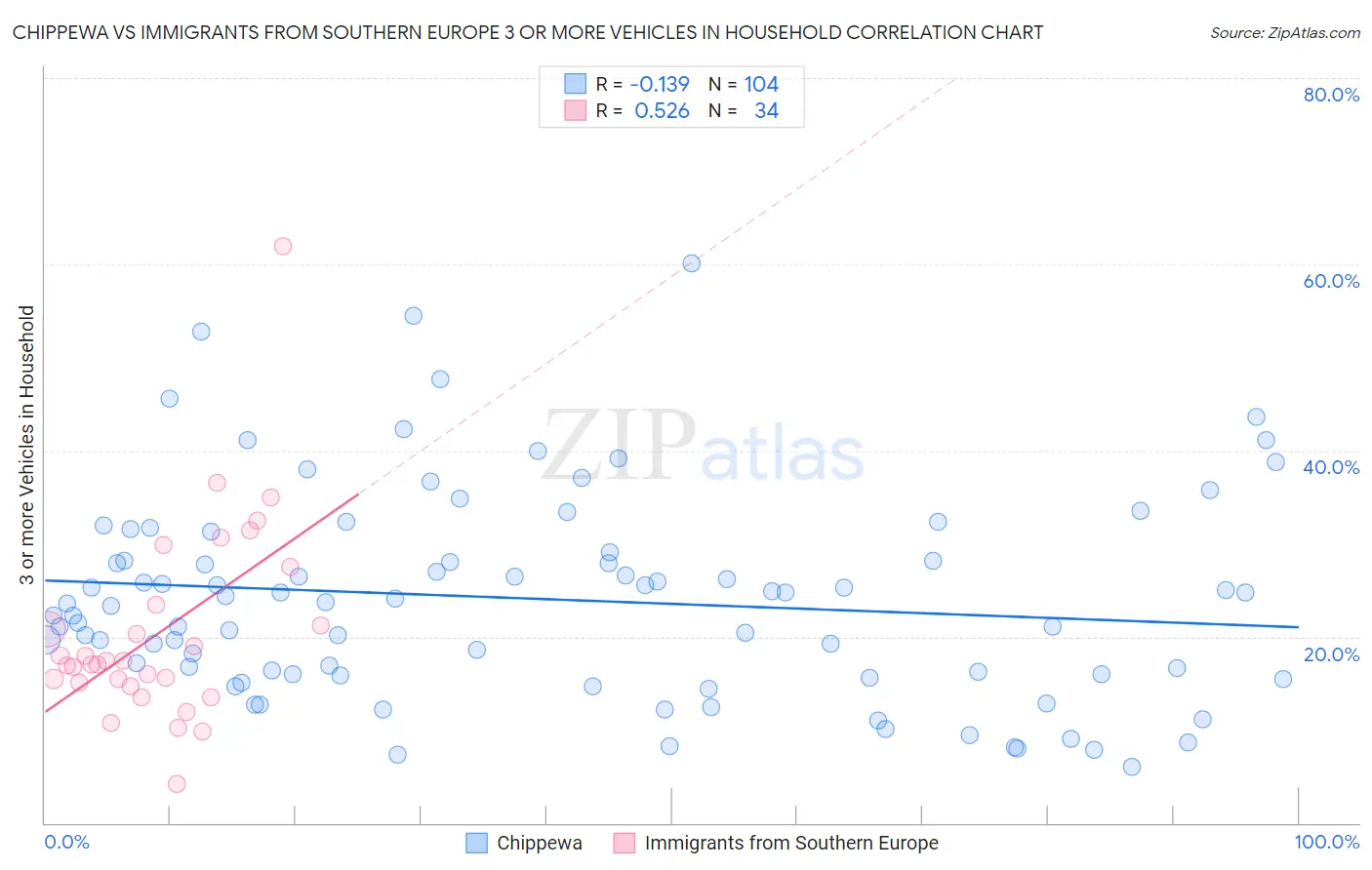 Chippewa vs Immigrants from Southern Europe 3 or more Vehicles in Household