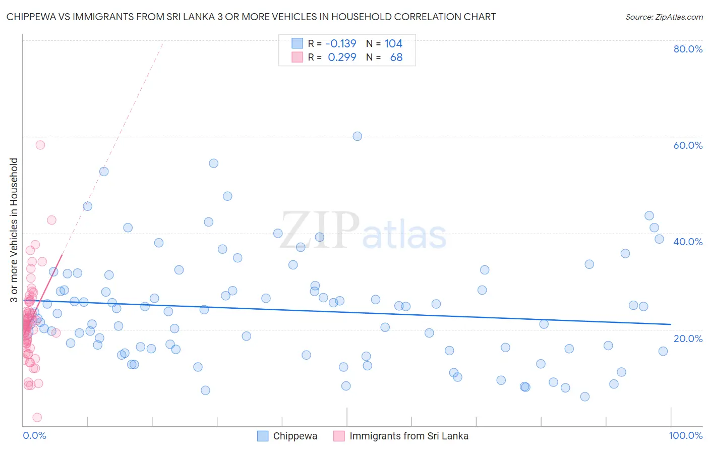 Chippewa vs Immigrants from Sri Lanka 3 or more Vehicles in Household