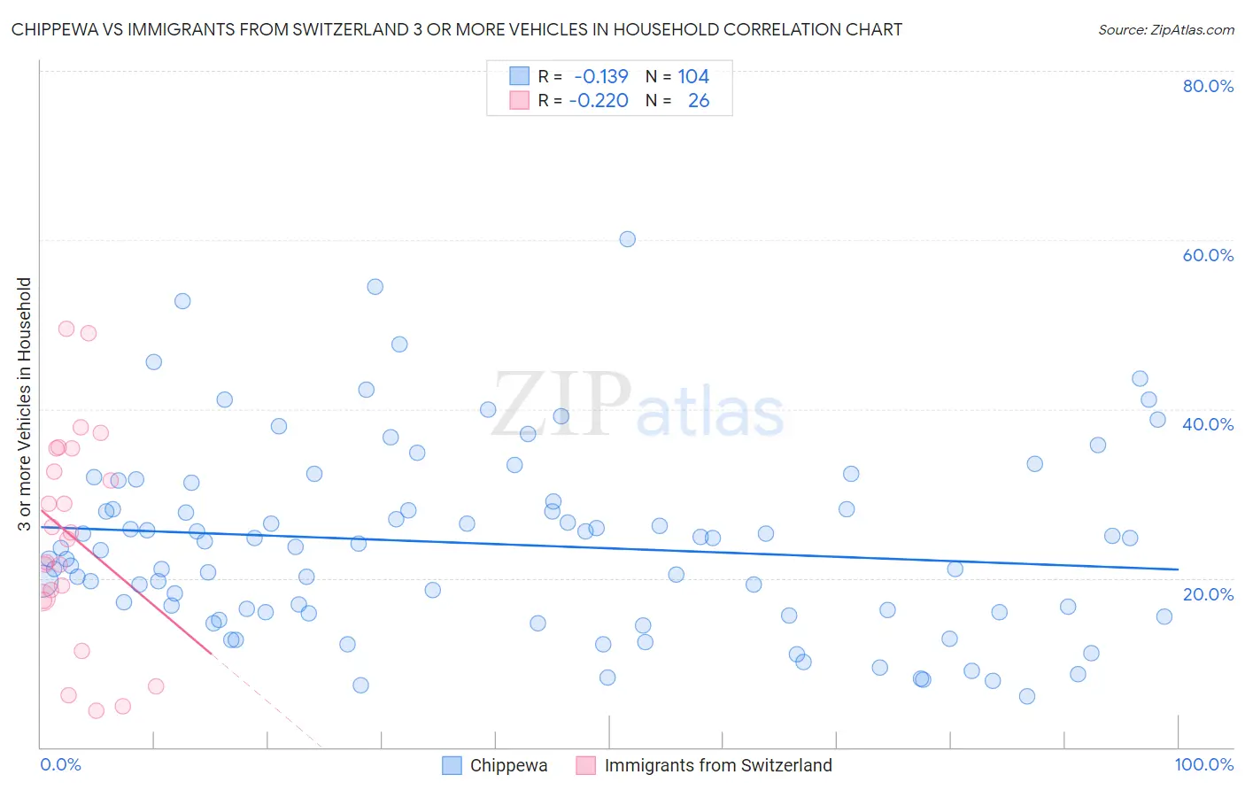 Chippewa vs Immigrants from Switzerland 3 or more Vehicles in Household