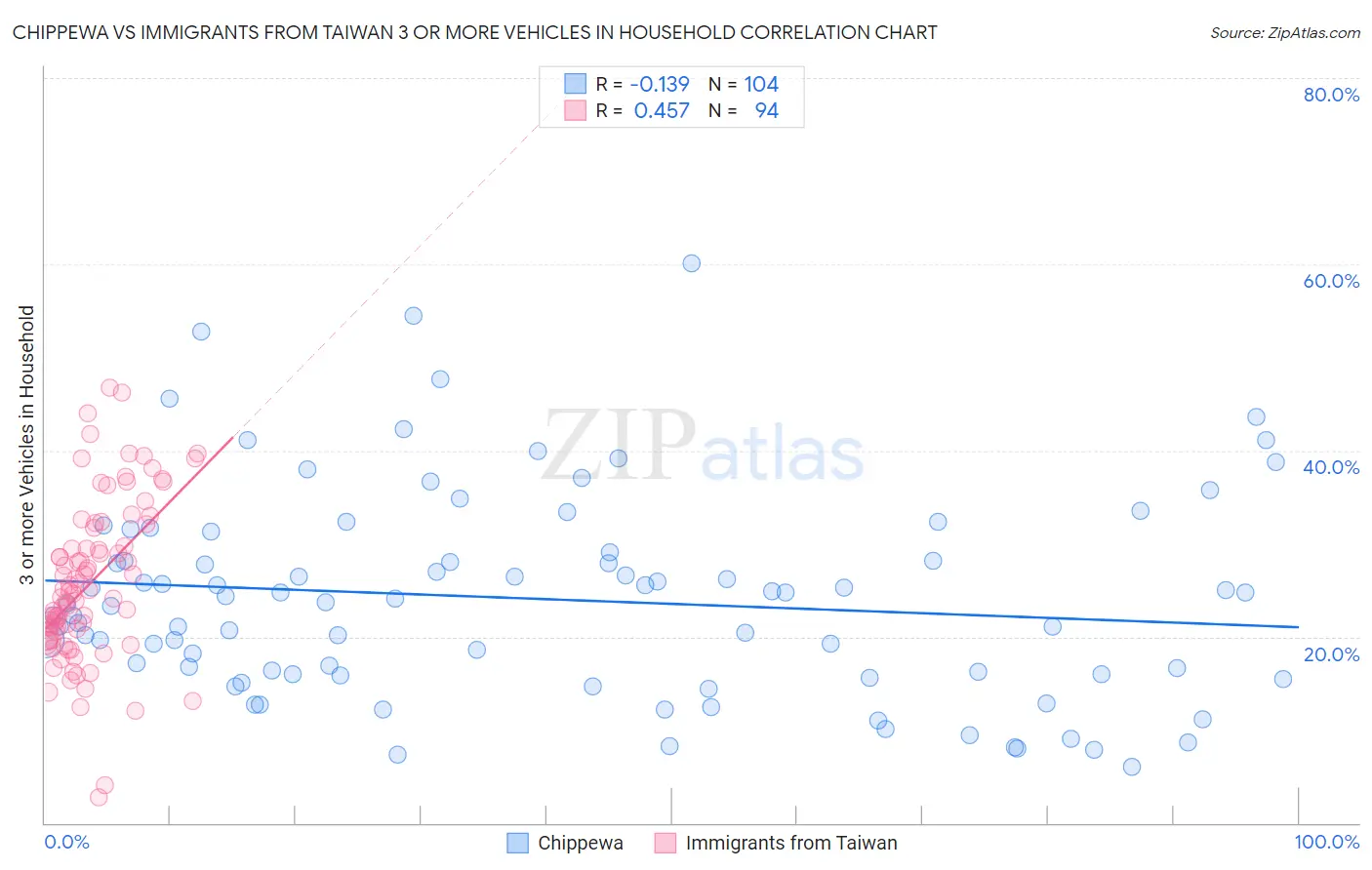 Chippewa vs Immigrants from Taiwan 3 or more Vehicles in Household