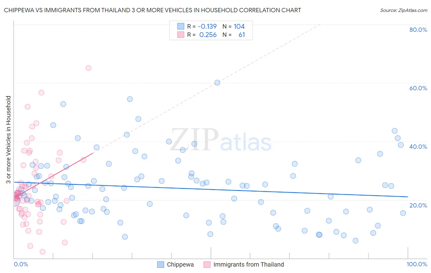 Chippewa vs Immigrants from Thailand 3 or more Vehicles in Household