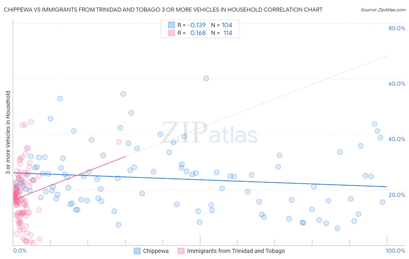 Chippewa vs Immigrants from Trinidad and Tobago 3 or more Vehicles in Household