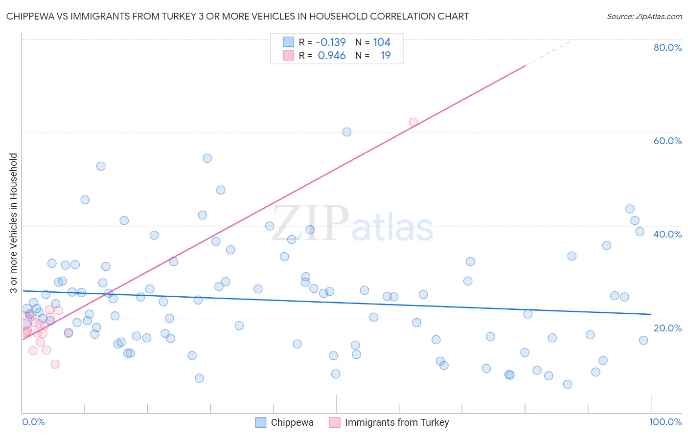 Chippewa vs Immigrants from Turkey 3 or more Vehicles in Household