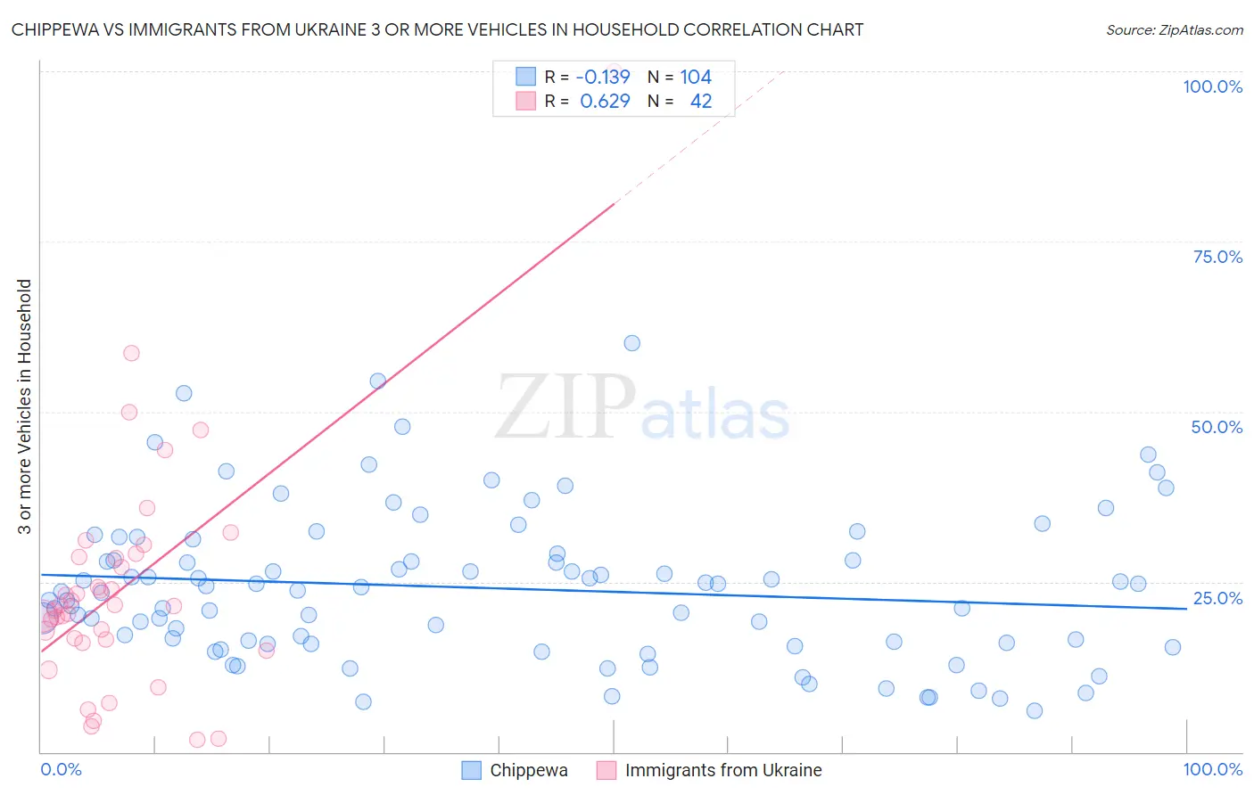 Chippewa vs Immigrants from Ukraine 3 or more Vehicles in Household