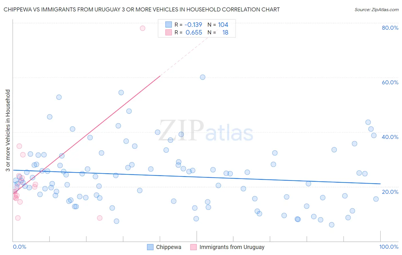 Chippewa vs Immigrants from Uruguay 3 or more Vehicles in Household