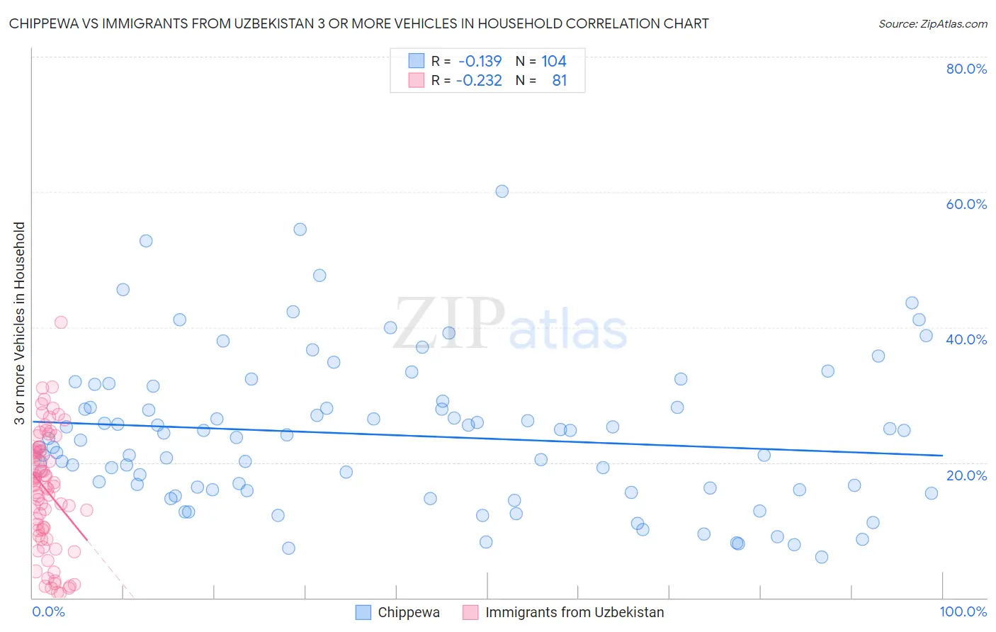 Chippewa vs Immigrants from Uzbekistan 3 or more Vehicles in Household