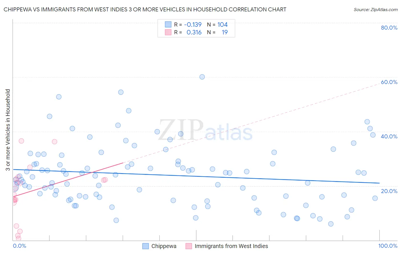 Chippewa vs Immigrants from West Indies 3 or more Vehicles in Household