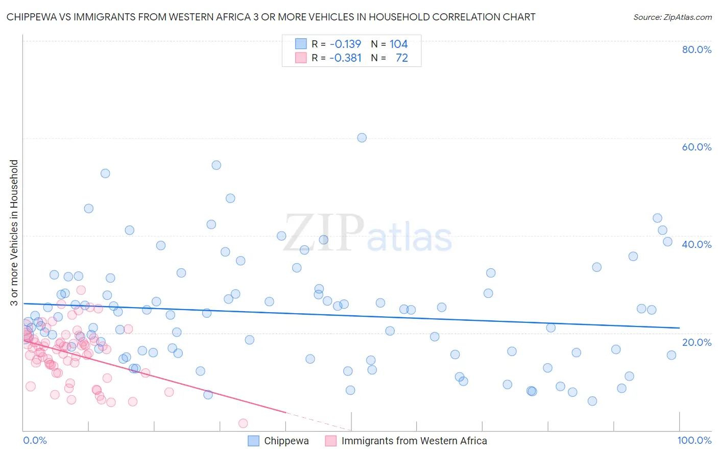 Chippewa vs Immigrants from Western Africa 3 or more Vehicles in Household