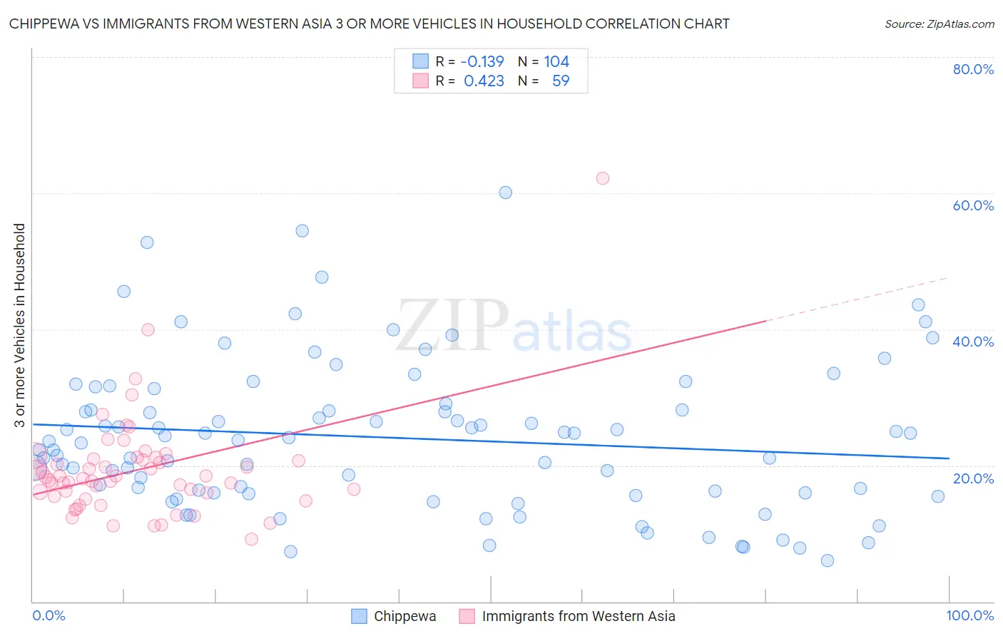 Chippewa vs Immigrants from Western Asia 3 or more Vehicles in Household