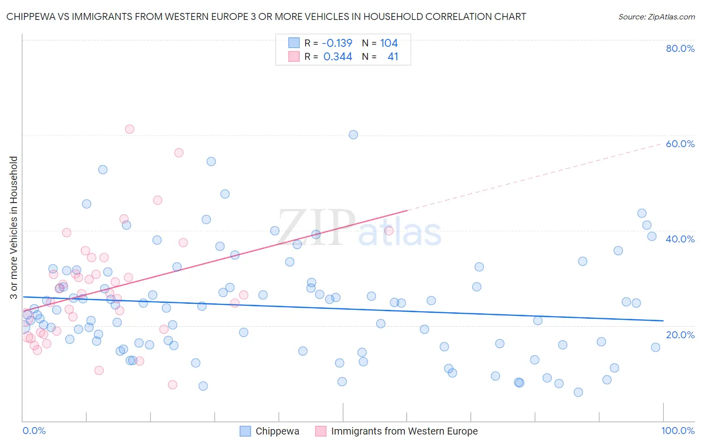 Chippewa vs Immigrants from Western Europe 3 or more Vehicles in Household