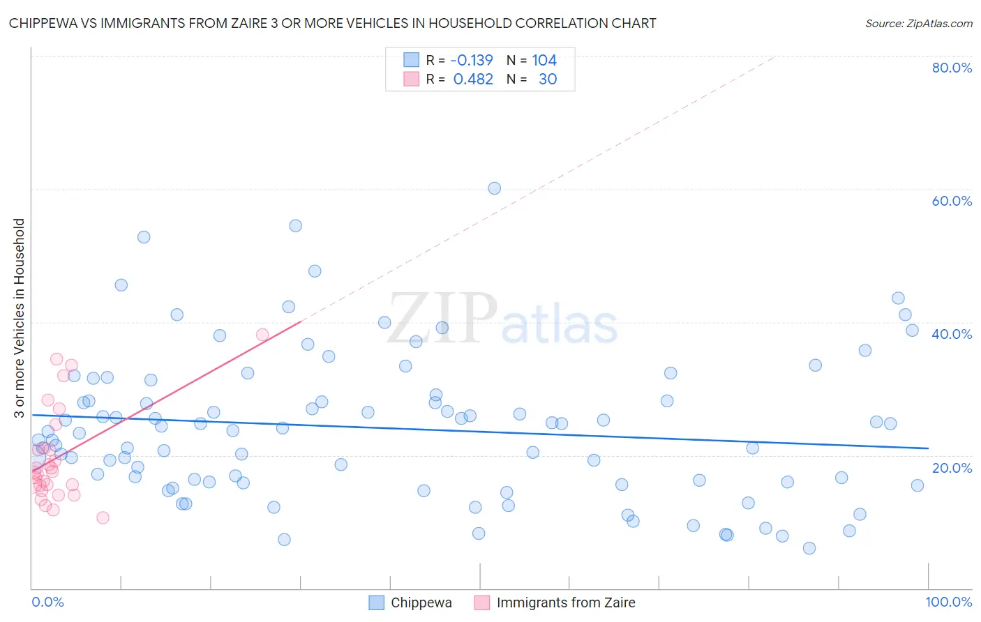 Chippewa vs Immigrants from Zaire 3 or more Vehicles in Household