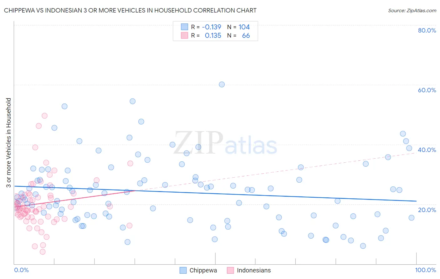Chippewa vs Indonesian 3 or more Vehicles in Household