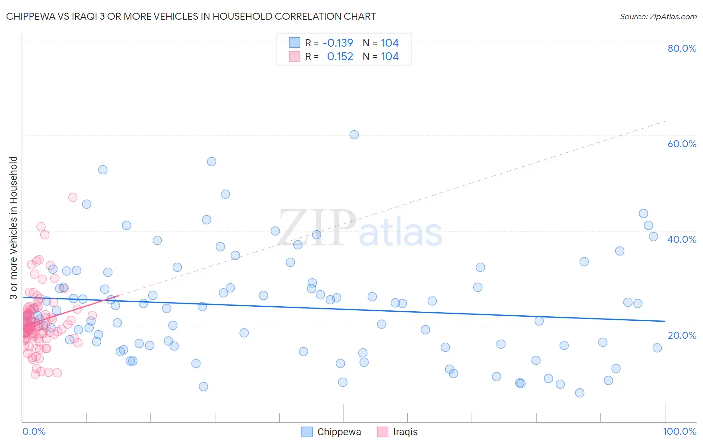 Chippewa vs Iraqi 3 or more Vehicles in Household