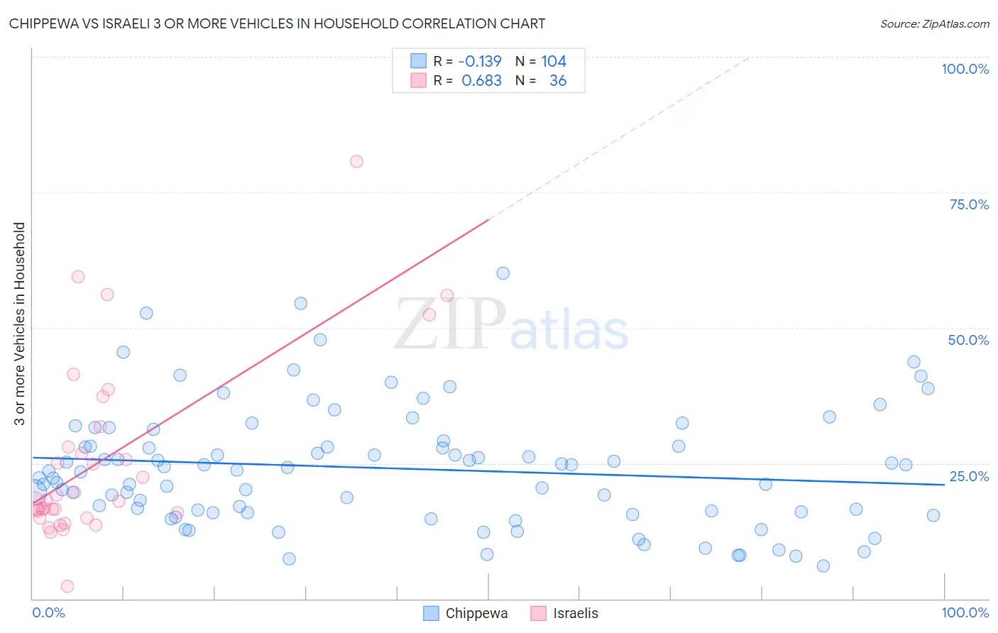 Chippewa vs Israeli 3 or more Vehicles in Household