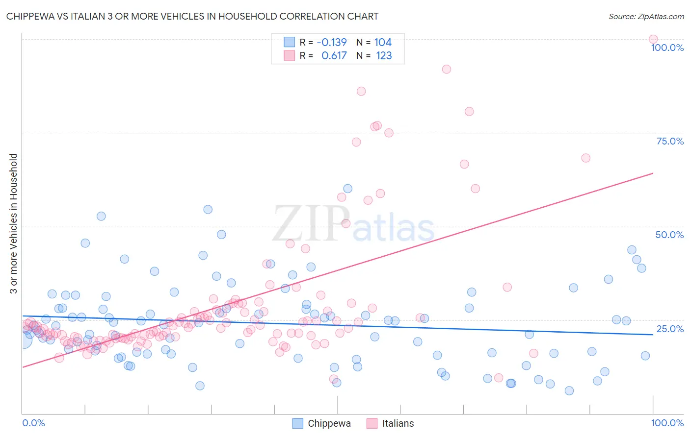 Chippewa vs Italian 3 or more Vehicles in Household