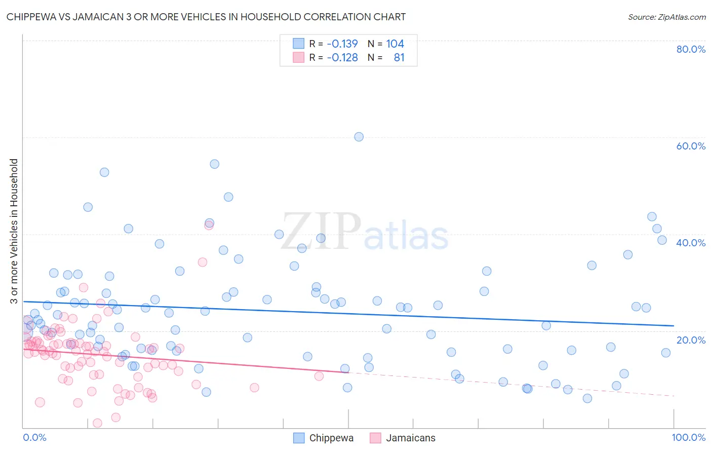 Chippewa vs Jamaican 3 or more Vehicles in Household