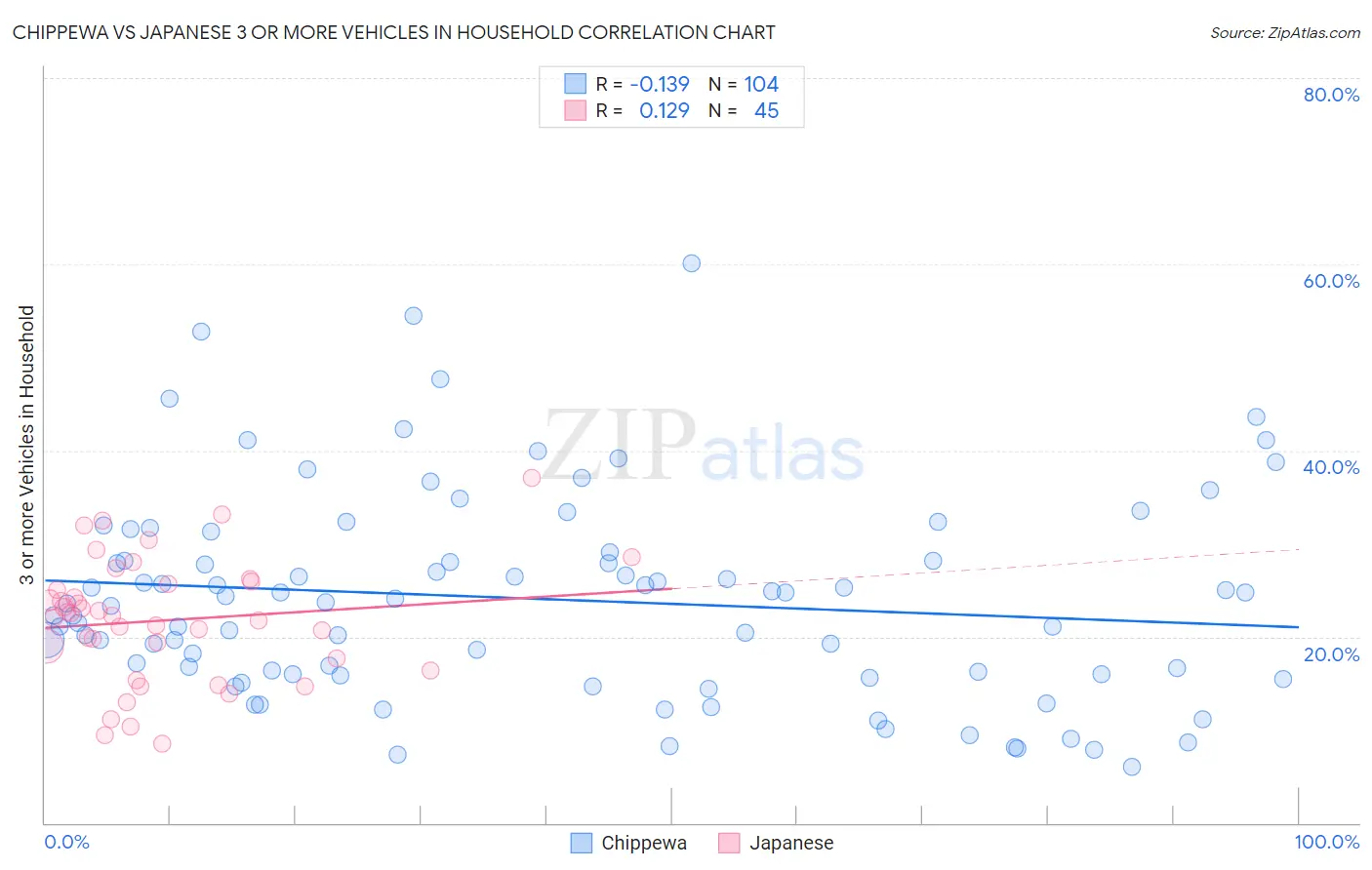 Chippewa vs Japanese 3 or more Vehicles in Household