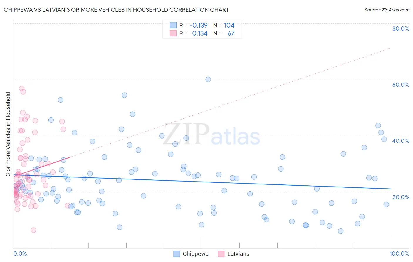 Chippewa vs Latvian 3 or more Vehicles in Household