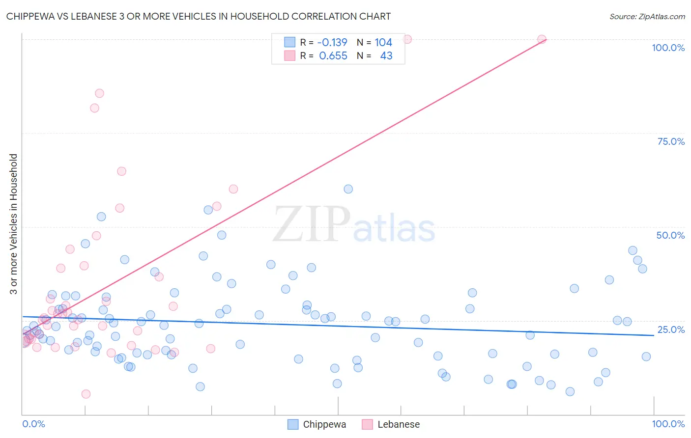 Chippewa vs Lebanese 3 or more Vehicles in Household